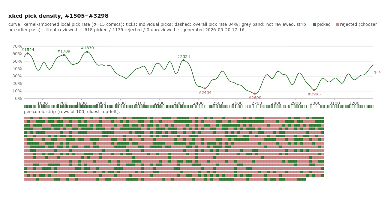 Chart of pick density across xkcd comics #2108 to #3298: a kernel-smoothed curve of the local selection rate peaking near #2324 at about 52%, with individual picks shown as ticks below the curve, and a per-comic strip coloured green for picked, red for rejected and grey for unreviewed